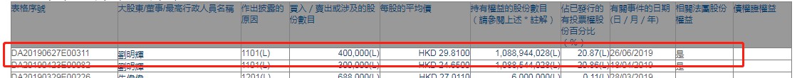 中国燃气(00384)刘明辉增持40万股 总值约1192万港元