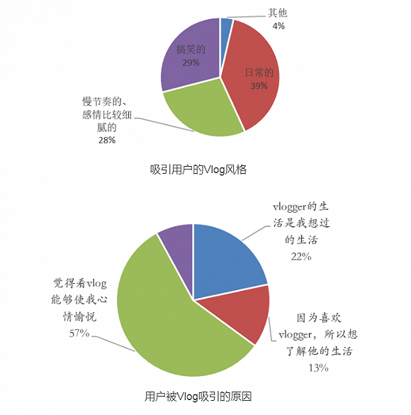 数据 | 告诉你什么样的Vlog能火_新浪财经_新浪网
