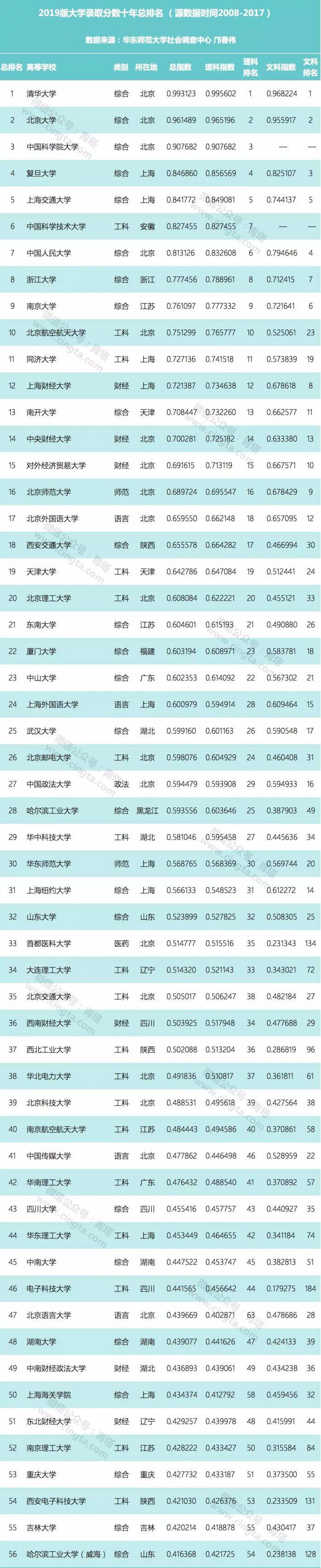 2019理科大学排行榜_2018-2019天津一本大学排名及分数线理科+文科