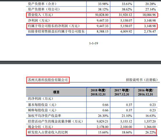 79.09倍、57.48倍市盈率!刚刚两家科创板公司