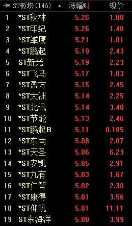 重组条件放宽点燃希望 ST板块36股涨停劫后狂欢（st股票重组复牌涨幅）