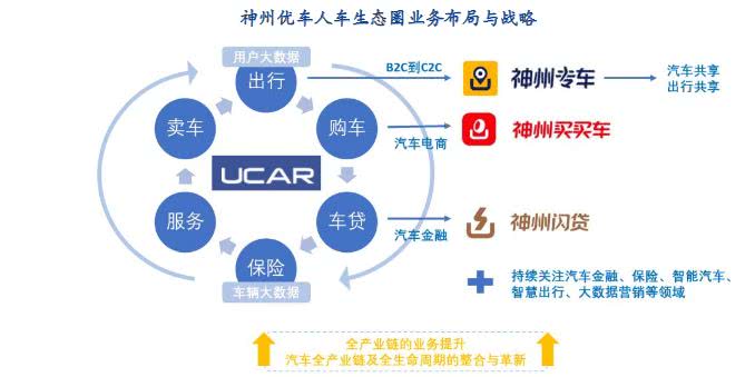 神州优车就将战略核心聚焦于出行和汽车领域的全产业链和人车生态圈