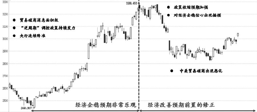 190704e01.JPG 图为年初以来A股市场核心交易逻辑梳理