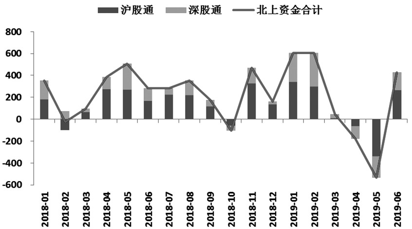 190704e02.JPG 图为2018年以来北上资金流入流出情况