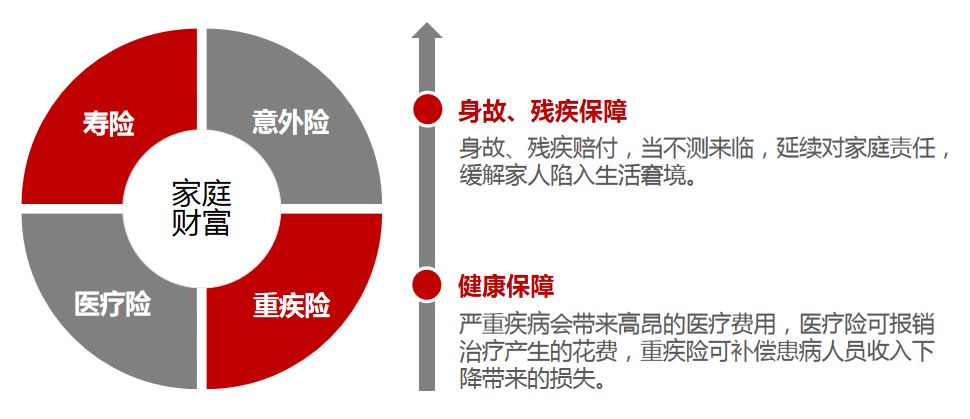 你的保险产品配齐了吗家庭保障四件套了解一下