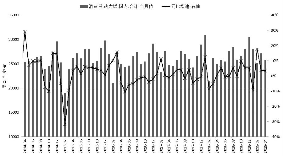 190705c04.JPG 图为动力煤月度消费量及同比增速