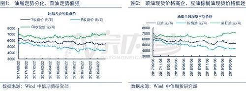 供应过剩压力先升后降 豆类价格......？