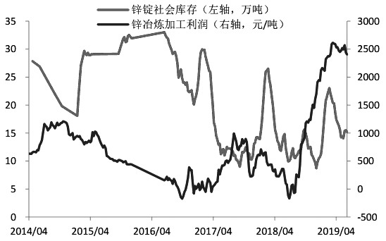  图为锌冶炼厂加工利润