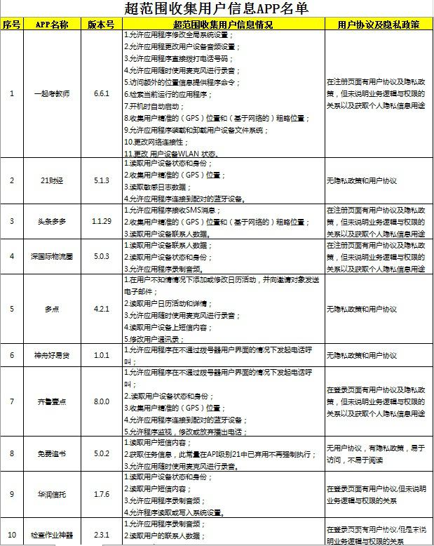 酷狗音乐、艺龙旅行等42款APP违规收集用户信息