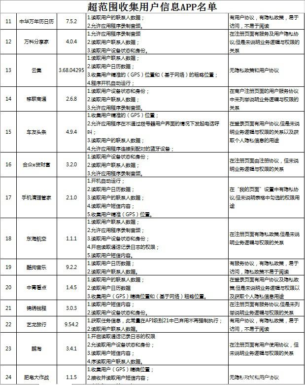 酷狗音乐、艺龙旅行等42款App超范围违规收集用户信息