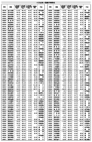 530只股票6月以来换手率超过100%