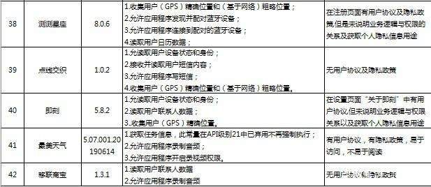 酷狗音乐、艺龙旅行等42款App超范围违规收集用户信息