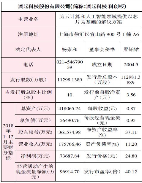 澜起科技688008申购代码787008申购日期78