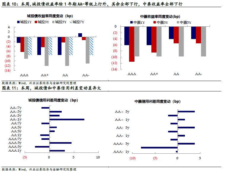 9亿元)和非过剩行业中的"19华能集scp007"成交量(40.