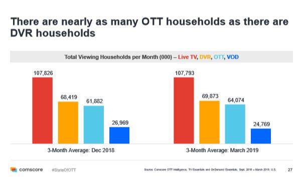 The State of OTT即将超越DVR 三月DVR比联网电视户数多出650万