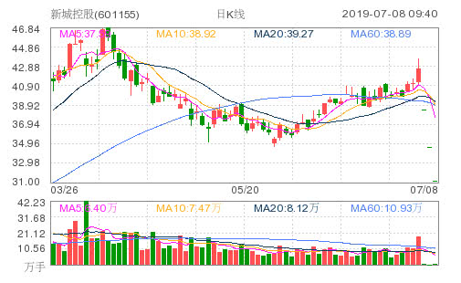 新城控股连续第3日跌停 股价报31.12元