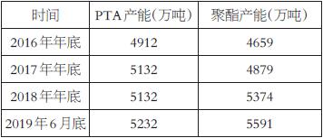 42.jpg 表為近幾年我國PTA-PET產(chǎn)能情況