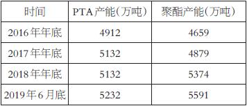 表为近几年我国PTA-PET产能情况