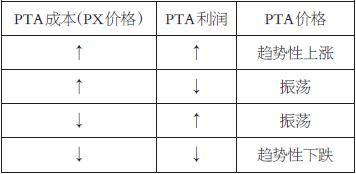 表为PTA价格变动方向与成本和利润的关系