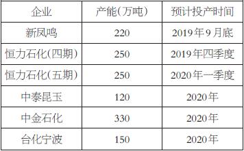 43.jpg 表為計(jì)劃投產(chǎn)的PTA新產(chǎn)能