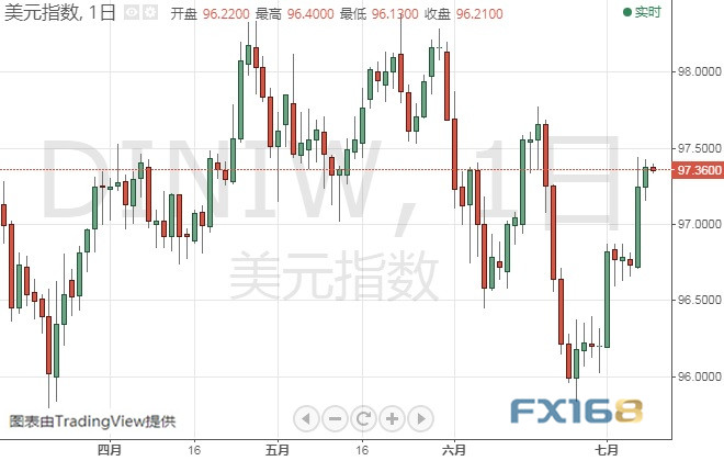  （美元指数日线图 来源：FX168财经网）