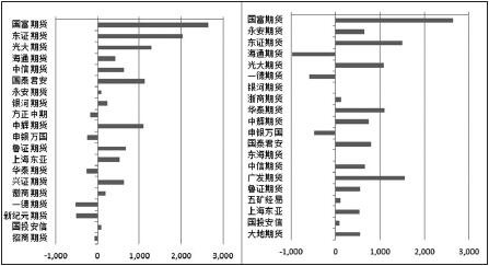 图为焦炭1909合约多空前20席位持仓变化