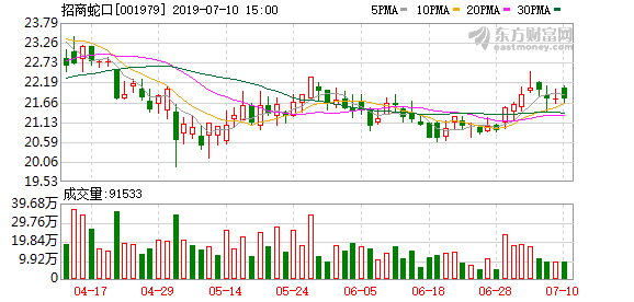 招商蛇口股票期权首次授予计划首批授予期权行