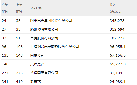 中国商业网站排行榜_...重庆时时彩为何20分钟开一次了_07年商业网站排