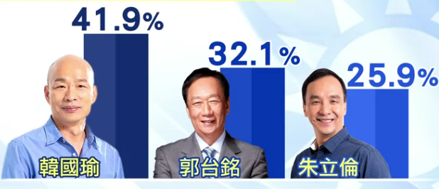 民调显示，韩国瑜领先郭台铭9.8%