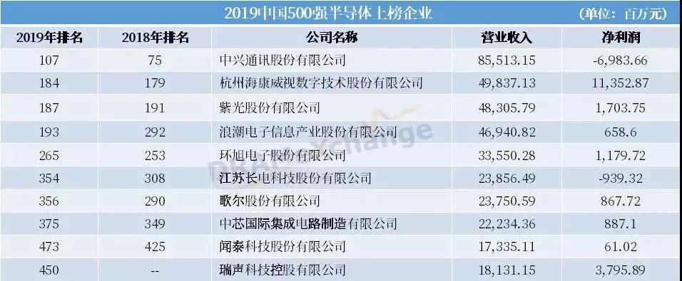 财富 中国500强出炉 中芯国际等多家半导体企业上榜 手机新浪网