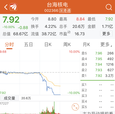 3.38亿股被司法冻结!台海核电午后跳水封跌停,质押爆雷惹的祸?