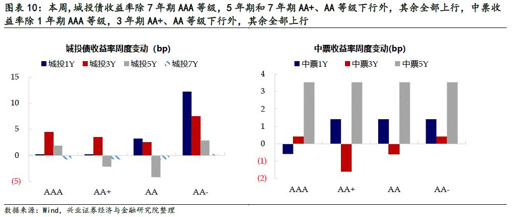1亿元)和非过剩行业中的"19赣高速scp002"成交量(36.