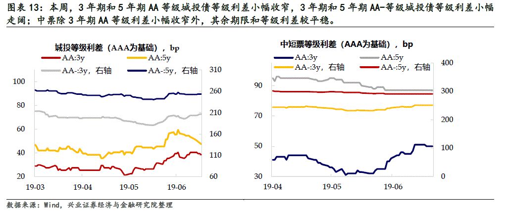 1亿元)和非过剩行业中的"19赣高速scp002"成交量(36.