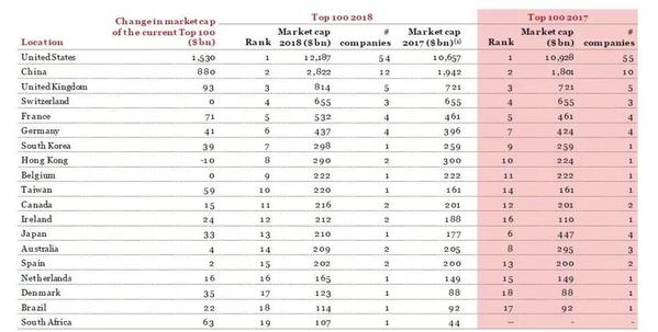 全球公司100市值排%_2020年全球市值100强上市公司排行榜TOP100