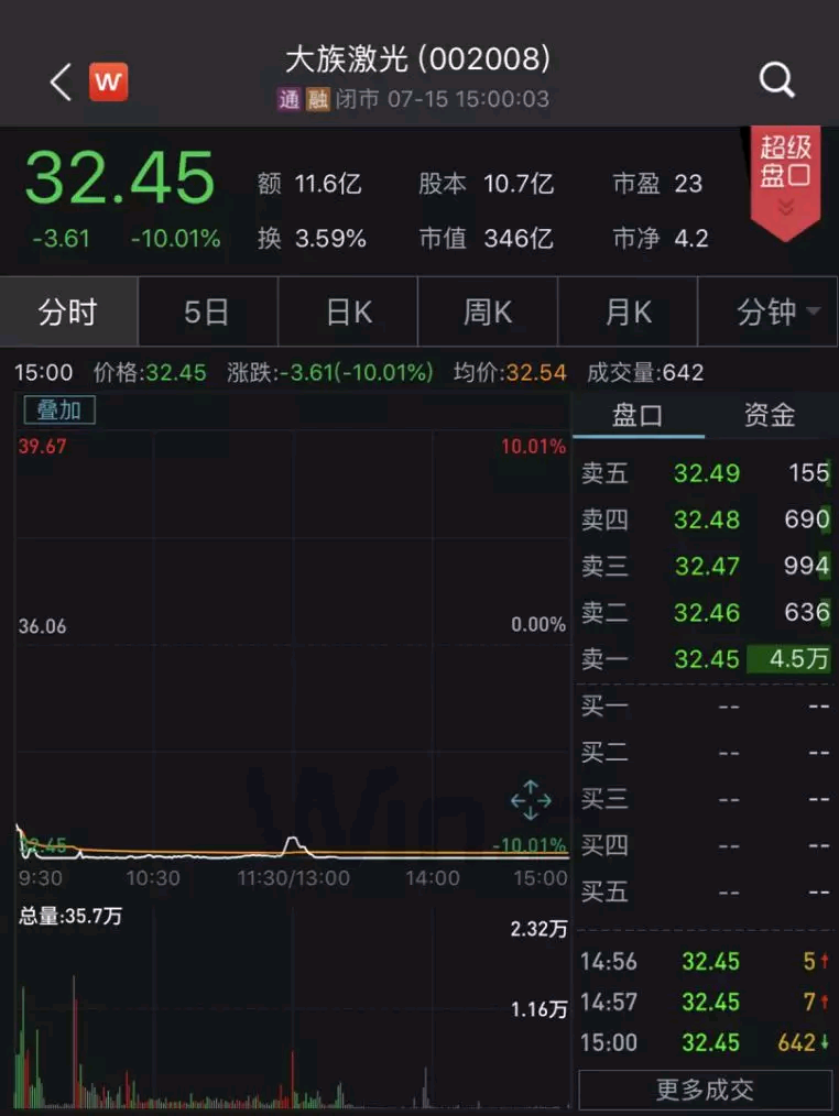 外资差点买爆的大族激光业绩暴跌6038亿市值蒸发