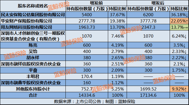 用友网络加码民太安公估 拿经纪牌照保险野心浮现