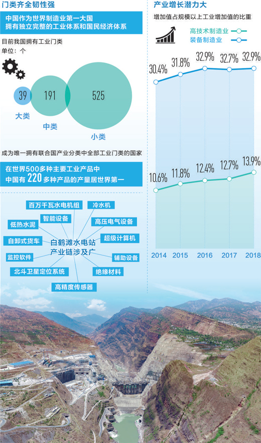 图为建设中的白鹤滩水电站。数据来源：国家统计局和本报报道