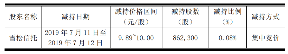 西水股份披露关于持股5%以上股东权益变动信息