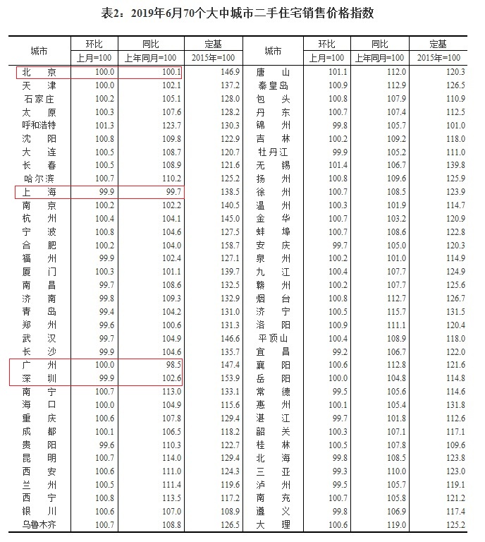 图片来源：国家统计局官网