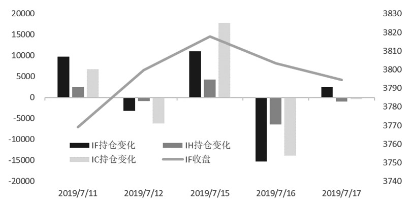 图为期指持仓变化