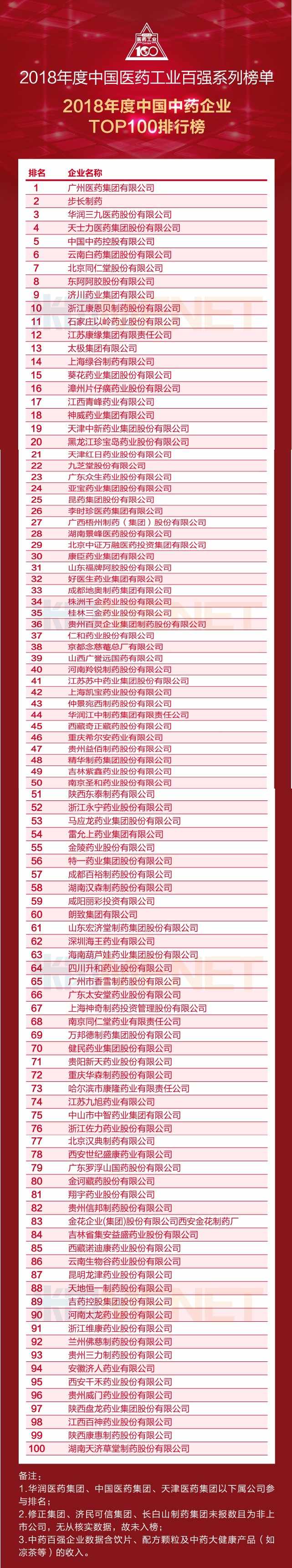 2018年度中国中药企业top100排行榜