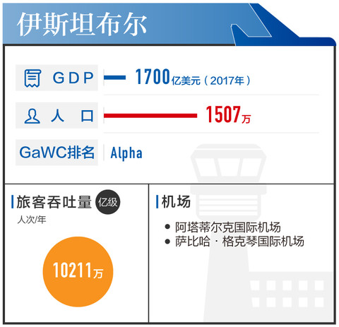 故上述数据为不完全统计;②北京,上海,成都,曼谷gdp根据实时汇率计算