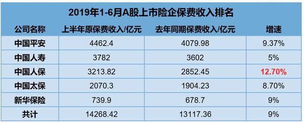 人保财险保费、增速双丰收