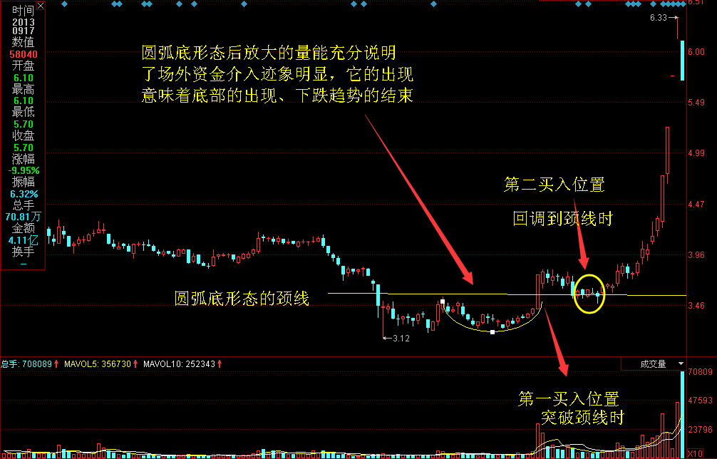 曹向东识别主力介入的另一种形态圆月弯刀之圆弧底