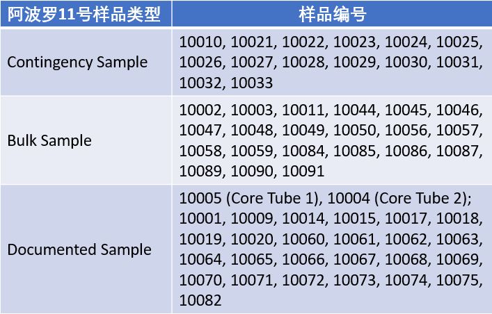 月球上有风吗:人类首次登月:50年前的今天月球上的24个小时 阿波罗11号月球样品汇总。数据来源:NASA,整理:haibaraemily