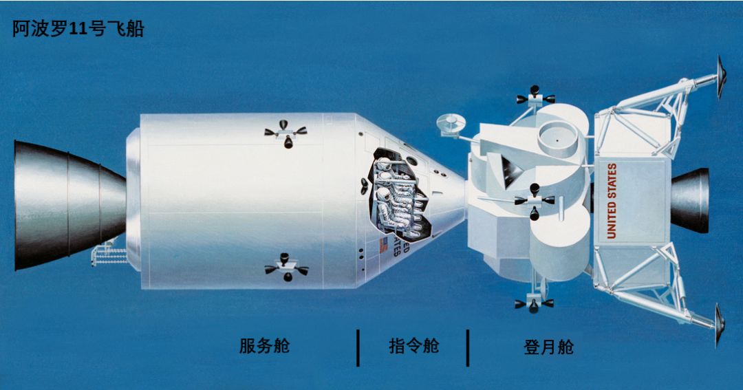 月球上有风吗:人类首次登月:50年前的今天月球上的24个小时 阿波罗11号飞船的结构。改编自:维基