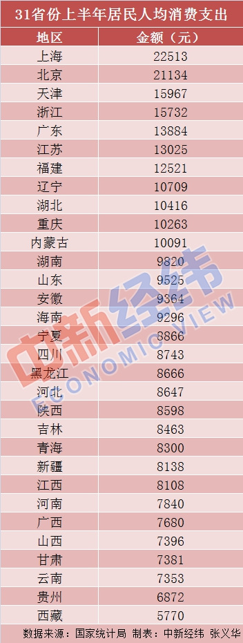  9省份人均消费支出超全国平均线