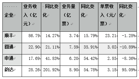 数据来源于wind