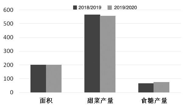图为两个榨季内蒙古食糖产量对比(单位:万吨)