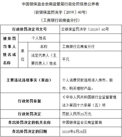 個人消費貸款違規流入房市股市工商銀行被罰25萬元